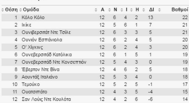 Δώδεκα ομάδες διεκδικούν τίτλο στις τελευταίες τρεις αγωνιστικές στη Χιλή