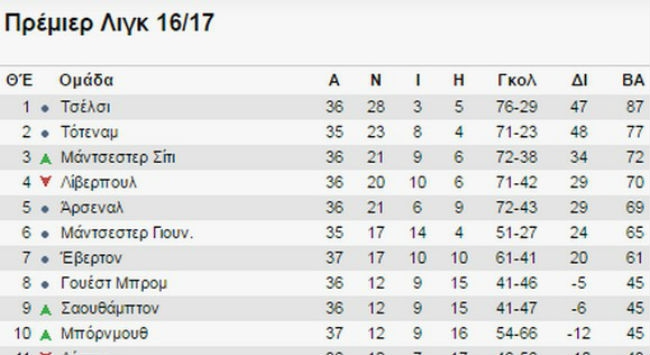 Πιθανός αγώνας μπαράζ Λίβερπουλ – Άρσεναλ Πιθανός αγώνας μπαράζ Λίβερπουλ – Άρσεναλ