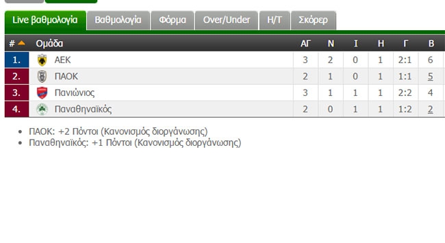 Η βαθμολογία των play off (ΦΩΤΟ)