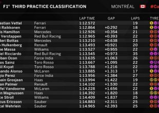 GP Καναδά (FP3): Στο 1-2 οι Ferrari