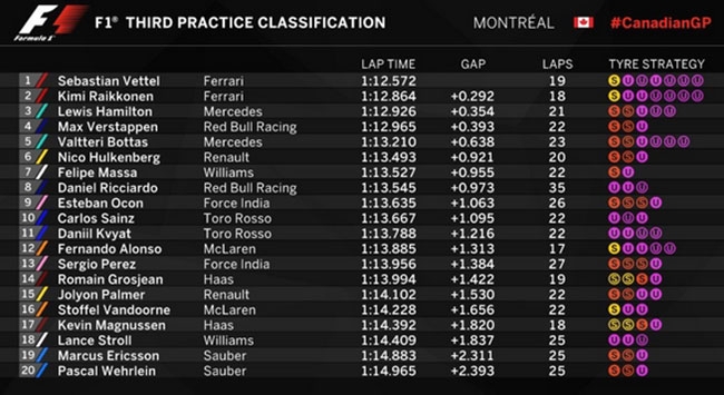 GP Καναδά (FP3): Στο 1-2 οι Ferrari