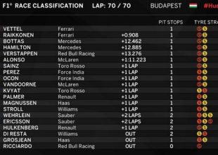 GP Ουγγαρίας: 1-2 υπό πίεση οι Ferrari!