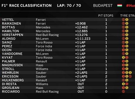 GP Ουγγαρίας: 1-2 υπό πίεση οι Ferrari!