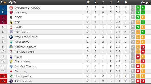 Η βαθμολογία της ΑΕΚ (ΦΩΤΟ)