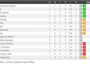 Η βαθμολογία της Super League