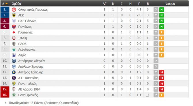 Η βαθμολογία της Super League