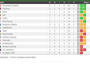 Η βαθμολογία της Super League