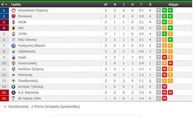 Η βαθμολογία της Super League