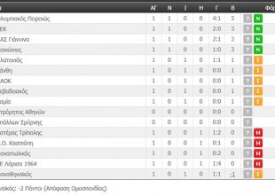 Η βαθμολογία της Super League (ΦΩΤΟ)