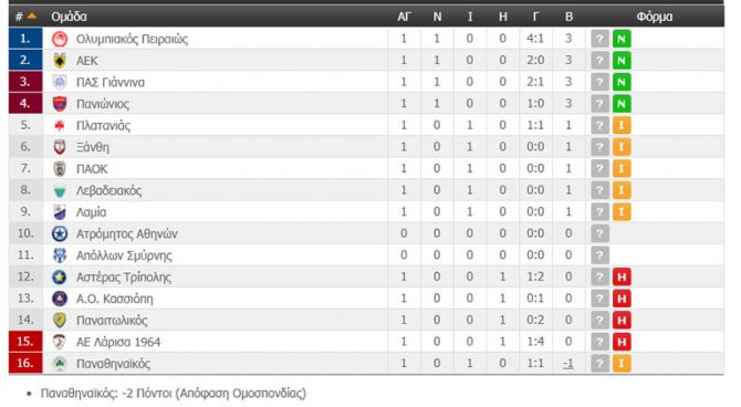 Η βαθμολογία της Super League (ΦΩΤΟ)