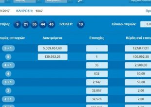 Νέο τζακ ποτ στο τζόκερ – Μοιράζει πάνω από 6 εκατ. ευρώ την Κυριακή