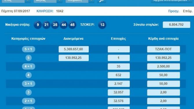 Νέο τζακ ποτ στο τζόκερ – Μοιράζει πάνω από 6 εκατ. ευρώ την Κυριακή