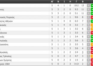 Η βαθμολογία της ΑΕΚ (ΦΩΤΟ)