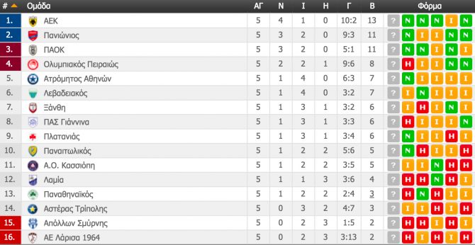 Η βαθμολογία της ΑΕΚ (ΦΩΤΟ) Η βαθμολογία της ΑΕΚ (ΦΩΤΟ)