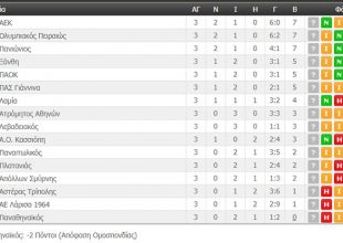 Η βαθμολογία της Super League