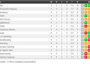 Η βαθμολογία της Super League