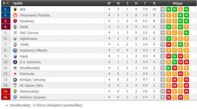 Η βαθμολογία της Super League