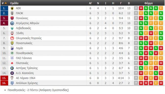 Μόνη πρώτη η ΑΕΚ – Η βαθμολογία της Super League (PIC)