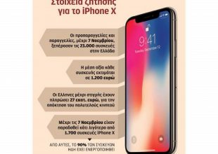 Σπάνε τα κοντέρ οι πωλήσεις του iPhone X στην ελληνική αγορά