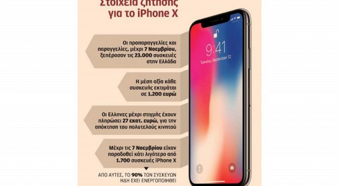 Σπάνε τα κοντέρ οι πωλήσεις του iPhone X στην ελληνική αγορά Σπάνε τα κοντέρ οι πωλήσεις του iPhone X στην ελληνική αγορά