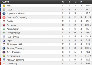 Η βαθμολογία της Super League (ΦΩΤΟ)