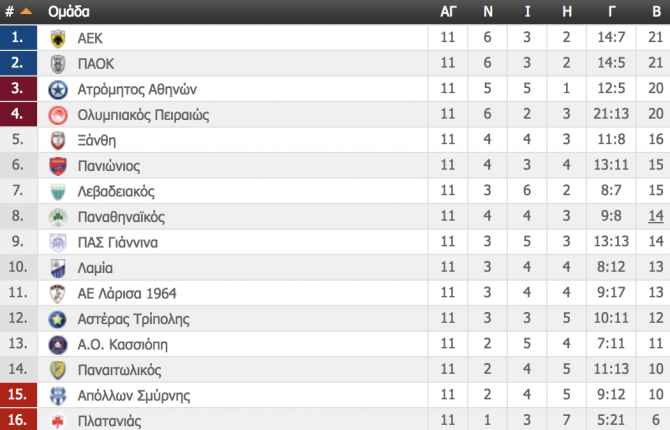 Η βαθμολογία της Super League (ΦΩΤΟ)