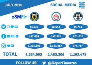 Πρώτη και στα social media η ΑΕΚ (ΦΩΤΟ)