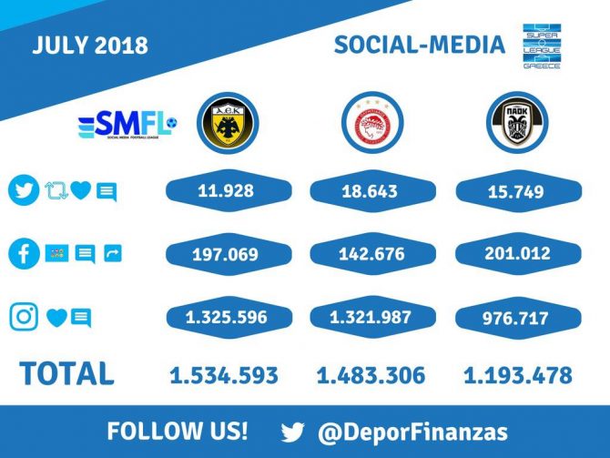 Πρώτη και στα social media η ΑΕΚ (ΦΩΤΟ)