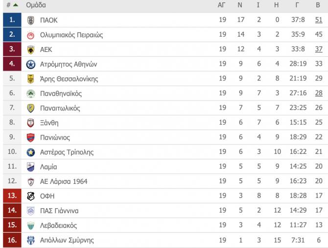 Η βαθμολογία μετά το ΑΕΚ – ΠΑΟΚ