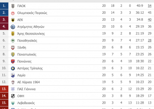 Στο -5 από ΟΣΦΠ η ΑΕΚ (ΦΩΤΟ)