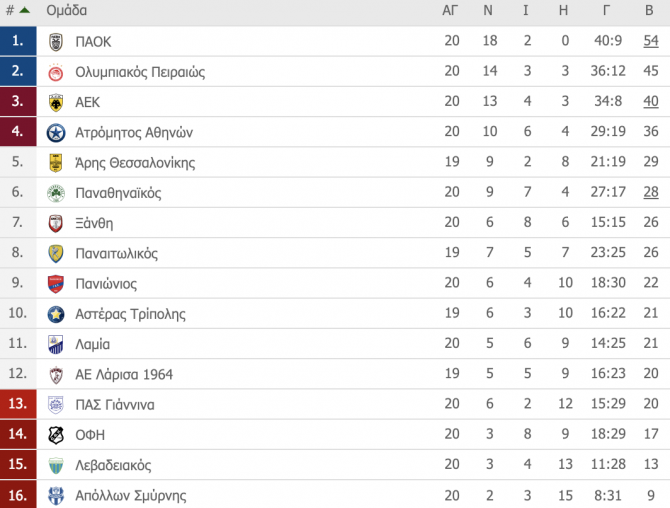 Στο -5 από ΟΣΦΠ η ΑΕΚ (ΦΩΤΟ)