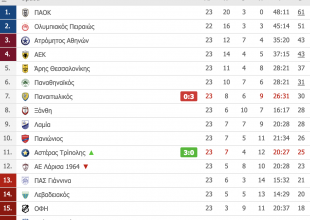 Η βαθμολογία της Super League (ΦΩΤΟ)