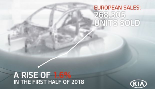 Τα νέα μοντέλα εκτοξεύουν τις πωλήσεις της Kia στην Ευρώπη Τα νέα μοντέλα εκτοξεύουν τις πωλήσεις της Kia στην Ευρώπη