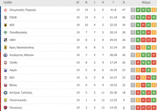 Η βαθμολογία της ΑΕΚ (ΦΩΤΟ)