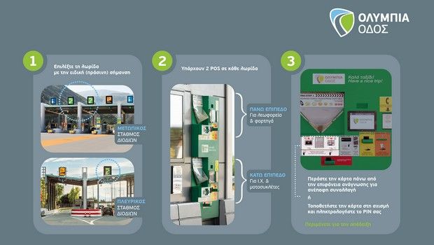 Η Ολυμπία Οδός έβαλε POS και στα μηχανήματα αυτόματης πληρωμής