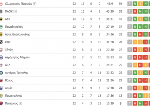 Η βαθμολογία της Super League (ΦΩΤΟ)
