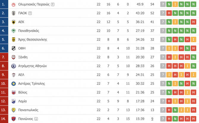 Η βαθμολογία της Super League (ΦΩΤΟ)