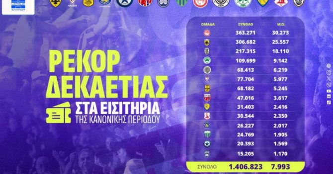 Stoiximan Super League: Ρεκόρ δεκαετίας στα εισιτήρια της κανονικής περιόδου